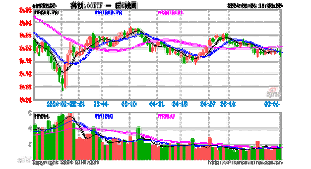 科特估有望成为新“哑铃”策略的另一端，科创100ETF(588190)跟踪指数走势占优，安路科技、唯捷创芯、芯源微领涨。