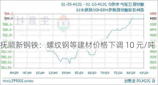 抚顺新钢铁：螺纹钢等建材价格下调 10 元/吨