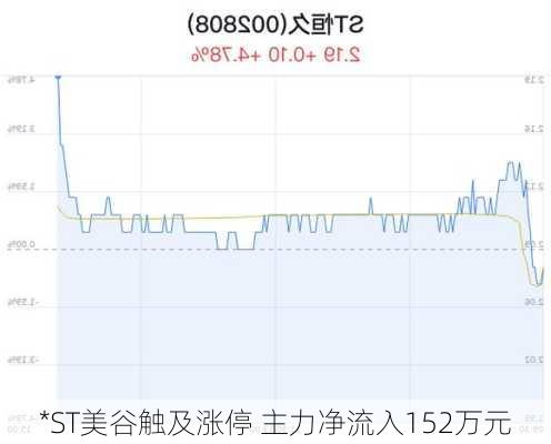 *ST美谷触及涨停 主力净流入152万元