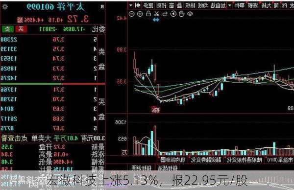 宏微科技上涨5.13%，报22.95元/股