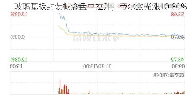 玻璃基板封装概念盘中拉升，帝尔激光涨10.80%