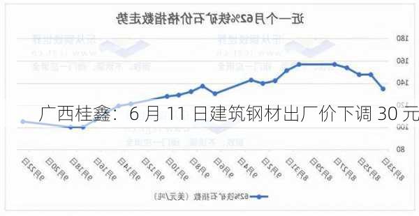 广西桂鑫：6 月 11 日建筑钢材出厂价下调 30 元