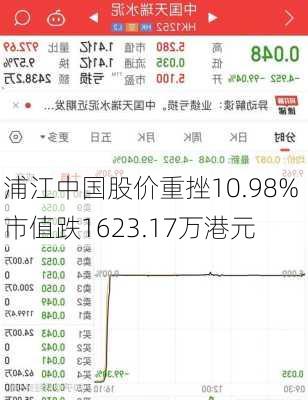 浦江中国股价重挫10.98% 市值跌1623.17万港元