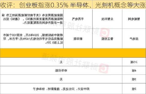 收评：创业板指涨0.35% 半导体、光刻机概念等大涨