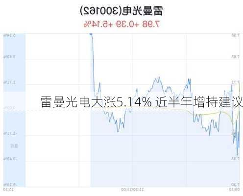 雷曼光电大涨5.14% 近半年增持建议