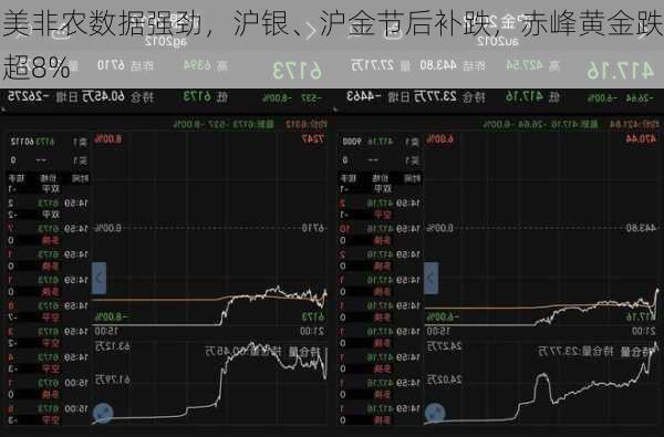 美非农数据强劲，沪银、沪金节后补跌，赤峰黄金跌超8%