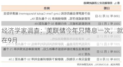 经济学家调查：美联储今年只降息一次，就在9月