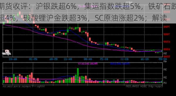 期货收评：沪银跌超6%，集运指数跌超5%，铁矿石跌超4%，碳酸锂沪金跌超3%，SC原油涨超2%；解读