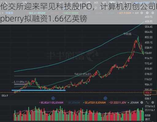 伦交所迎来罕见科技股IPO，计算机初创公司Raspberry拟融资1.66亿英镑