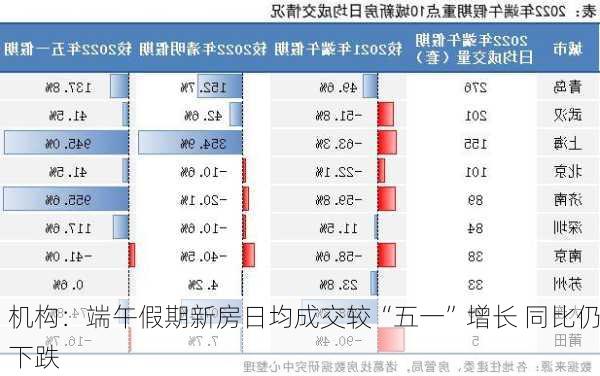 机构：端午假期新房日均成交较“五一”增长 同比仍下跌