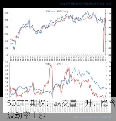 50ETF 期权：成交量上升，隐含波动率上涨