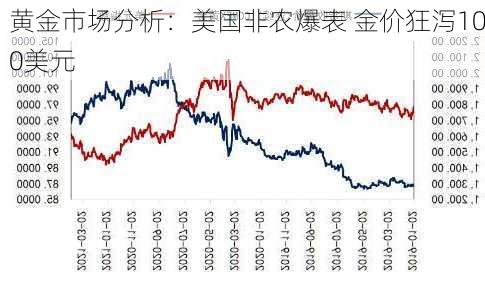 黄金市场分析：美国非农爆表 金价狂泻100美元