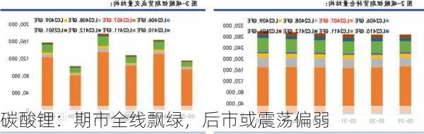 碳酸锂：期市全线飘绿，后市或震荡偏弱