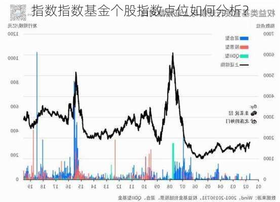 指数指数基金个股指数点位如何分析？