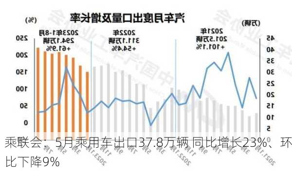 乘联会：5月乘用车出口37.8万辆 同比增长23%、环比下降9%