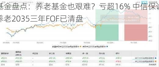 基金盘点：养老基金也艰难？亏超16% 中信保诚养老2035三年FOF已清盘