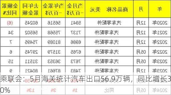 乘联会：5月海关统计汽车出口56.9万辆，同比增长30%