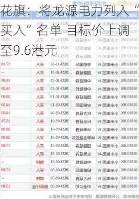 花旗：将龙源电力列入“买入”名单 目标价上调至9.6港元