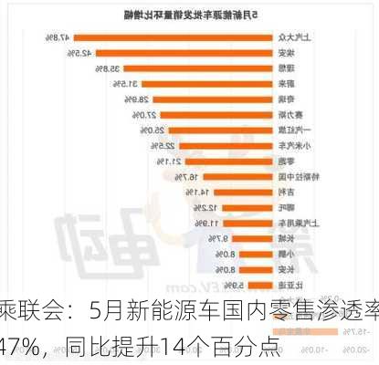 乘联会：5月新能源车国内零售渗透率47%，同比提升14个百分点