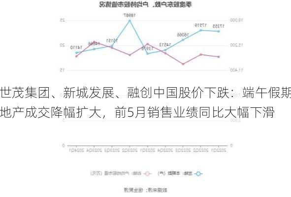 世茂集团、新城发展、融创中国股价下跌：端午假期地产成交降幅扩大，前5月销售业绩同比大幅下滑