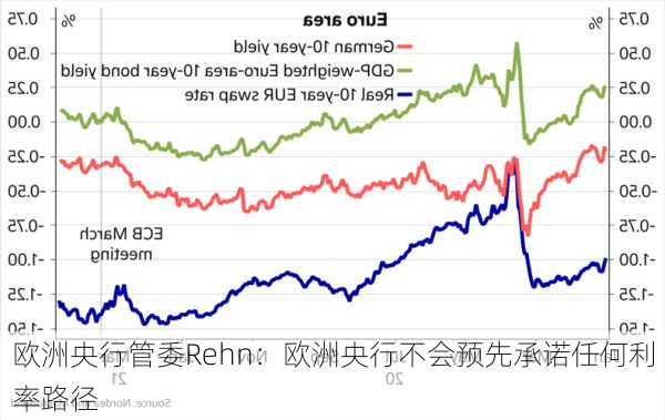 欧洲央行管委Rehn：欧洲央行不会预先承诺任何利率路径