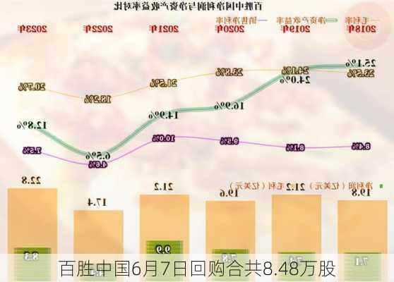 百胜中国6月7日回购合共8.48万股