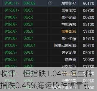 收评：恒指跌1.04% 恒生科指跌0.45%海运股跌幅靠前