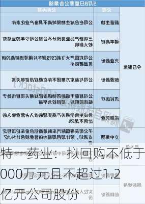 特一药业：拟回购不低于7000万元且不超过1.2亿元公司股份