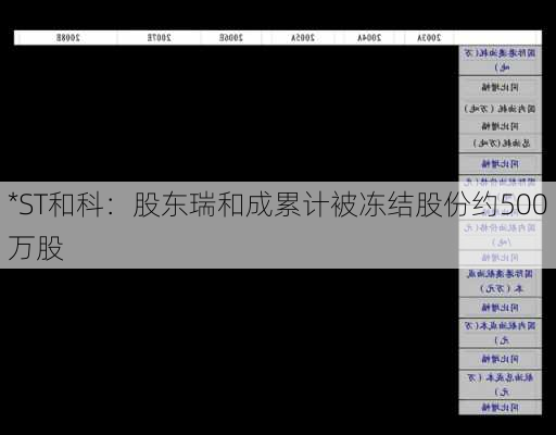 *ST和科：股东瑞和成累计被冻结股份约500万股