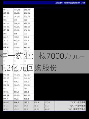 特一药业：拟7000万元―1.2亿元回购股份