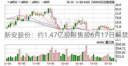 新安股份：约1.47亿股限售股6月17日解禁