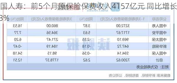 中国人寿：前5个月原保险保费收入4157亿元 同比增长4.3%