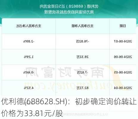 优利德(688628.SH)：初步确定询价转让价格为33.81元/股