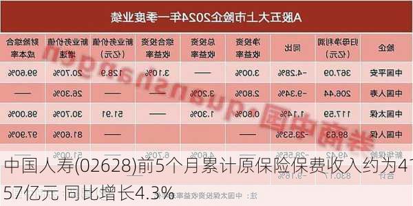 中国人寿(02628)前5个月累计原保险保费收入约为4157亿元 同比增长4.3%