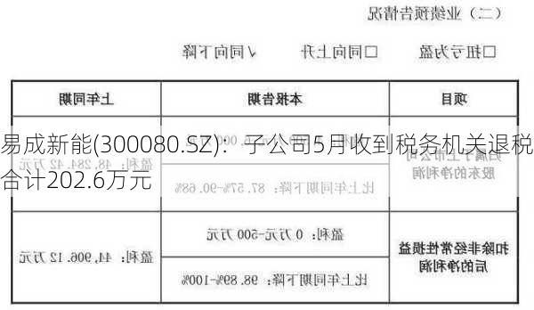 易成新能(300080.SZ)：子公司5月收到税务机关退税合计202.6万元