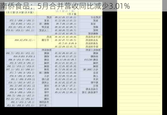 南侨食品：5月合并营收同比减少3.01%