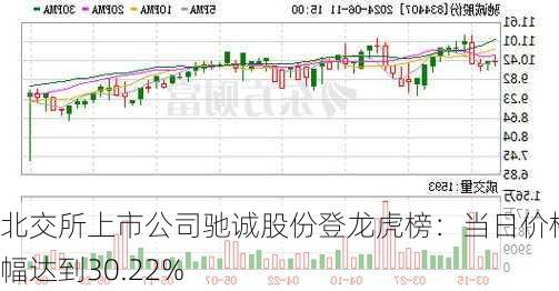 北交所上市公司驰诚股份登龙虎榜：当日价格振幅达到30.22%