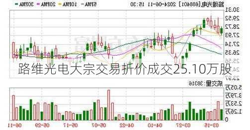 路维光电大宗交易折价成交25.10万股