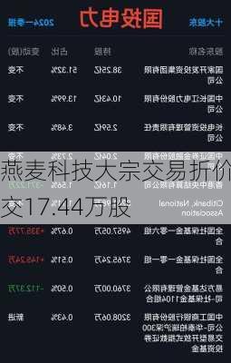 燕麦科技大宗交易折价成交17.44万股