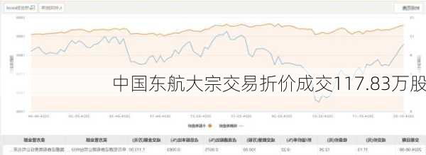 中国东航大宗交易折价成交117.83万股