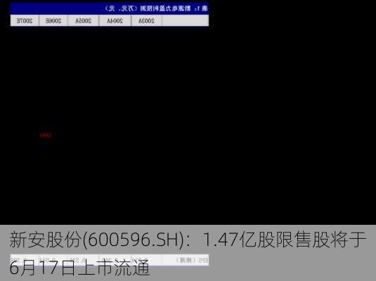 新安股份(600596.SH)：1.47亿股限售股将于6月17日上市流通