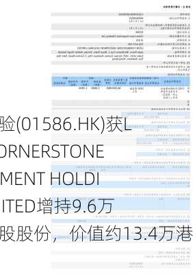 力鸿检验(01586.HK)获LEON CORNERSTONE INVESTMENT HOLDING LIMITED增持9.6万股普通股股份，价值约13.4万港元