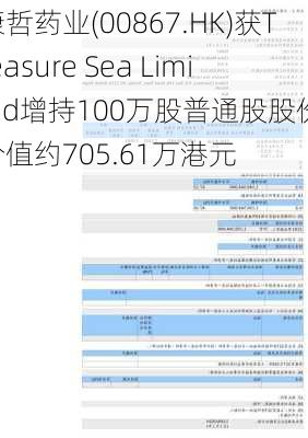 康哲药业(00867.HK)获Treasure Sea Limited增持100万股普通股股份，价值约705.61万港元