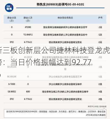 新三板创新层公司捷林科技登龙虎榜：当日价格振幅达到92.77%