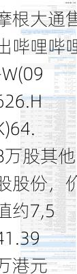 摩根大通售出哔哩哔哩-W(09626.HK)64.8万股其他股股份，价值约7,541.39万港元