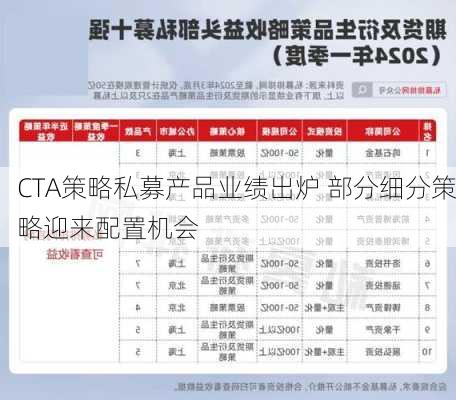 CTA策略私募产品业绩出炉 部分细分策略迎来配置机会