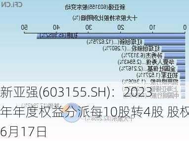新亚强(603155.SH)：2023年年度权益分派每10股转4股 股权登记6月17日