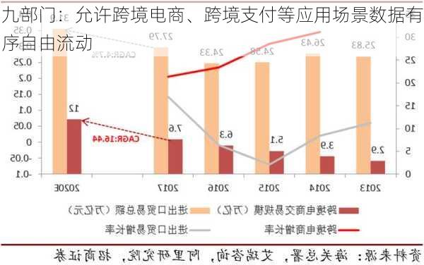 九部门：允许跨境电商、跨境支付等应用场景数据有序自由流动