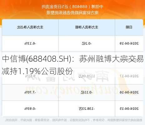 中信博(688408.SH)：苏州融博大宗交易减持1.19%公司股份