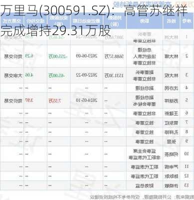 万里马(300591.SZ)：高管苏继祥完成增持29.31万股